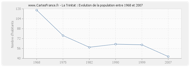 Population La Trinitat